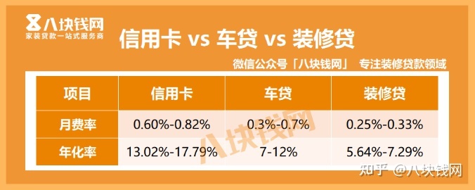 建行裝修分期貸款怎么樣？年化率怎么算？_八塊錢網(wǎng)